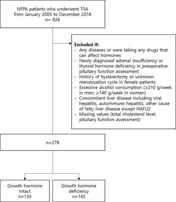 Positive association between nonalcoholic fatty liver disease and growth hormone deficiency in patients with nonfunctioning pituitary adenoma